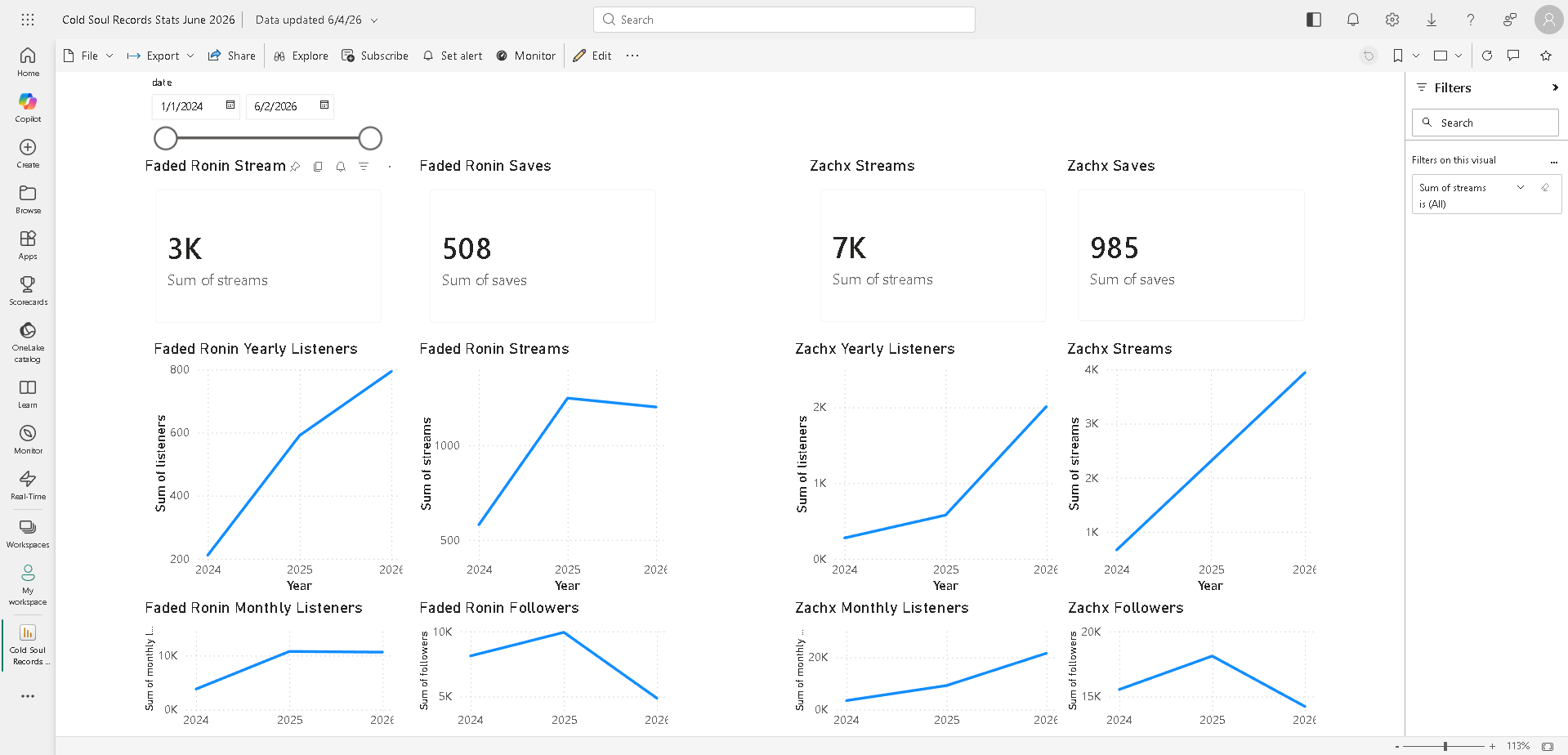 Power BI dashboard showing Cold Soul Records Spotify artist stream, save, listener, and follower data